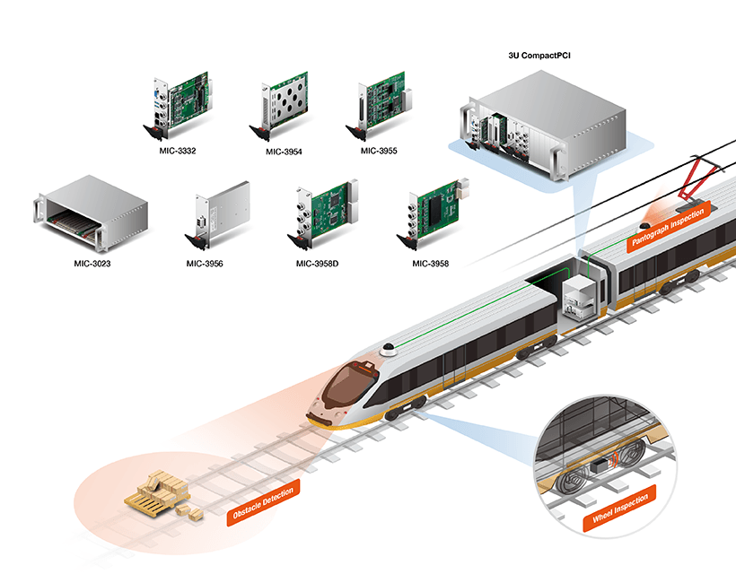 采用工業(yè)平板電腦廠家模塊化CompactPCI產(chǎn)品的車載受電弓監(jiān)控系統(tǒng)，確保穩(wěn)定供電和列車行駛安全